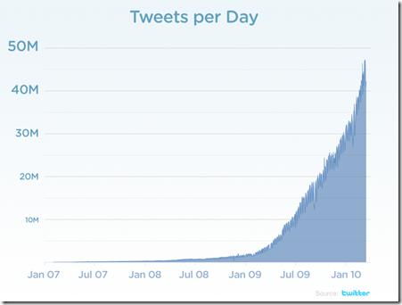 Twitter tweets per day chart