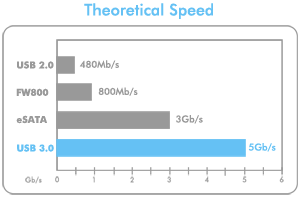 USB storage speeds comparison